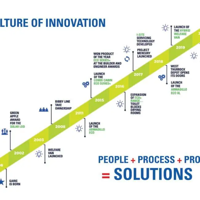 A green arrow shows a timeline of innovation milestones from 1995 to 2020 with key product launches labeled.