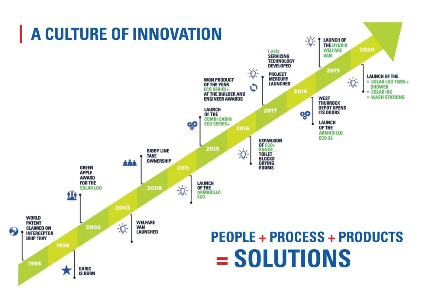 A green arrow shows a timeline of innovation milestones from 1995 to 2020 with key product launches labeled.