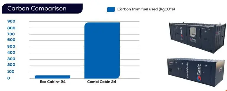Bar graph comparing carbon from fuel used: Eco Cabin+ 24 (800); images of both cabins.