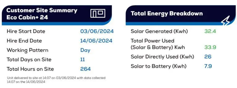 Summary showing hire dates and energy data for an Eco Cabin, including solar and battery use in kWh.