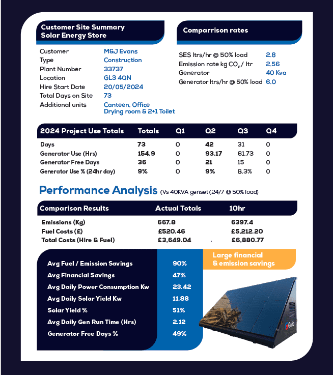 A summary table of solar site energy usage, cost comparison, and emissions savings with a solar panel image.